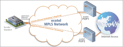 ethernet access